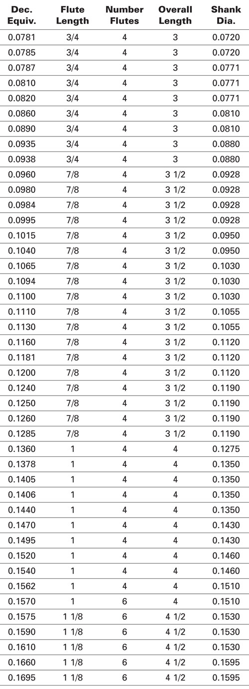 Reamer Dimensions for .0781