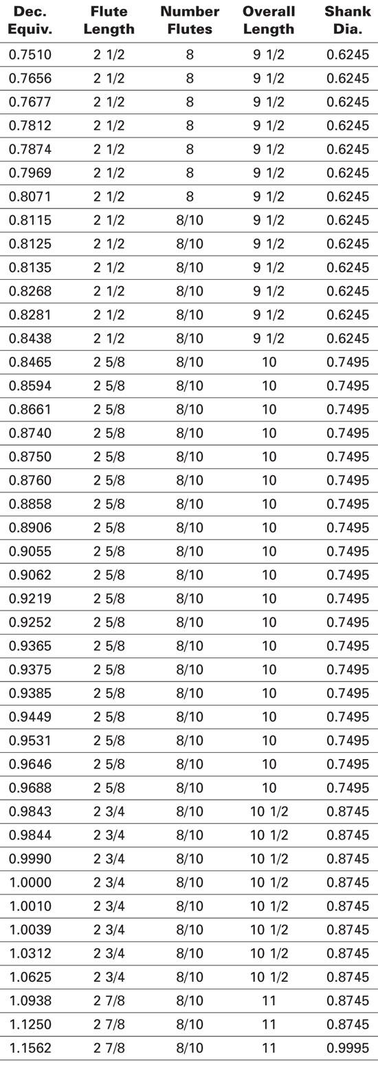 Reamer Dimensions for .7510